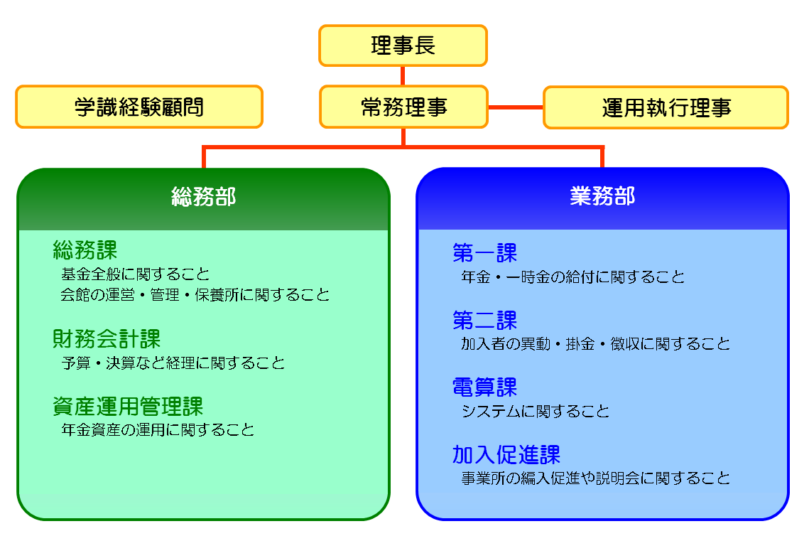 基金事務所組織