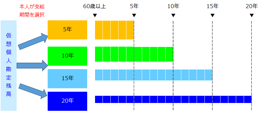 支給期間