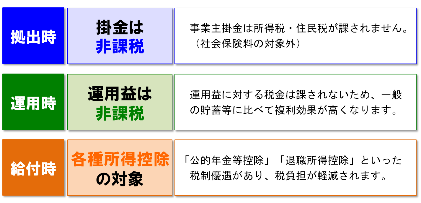 確定拠出年金制度