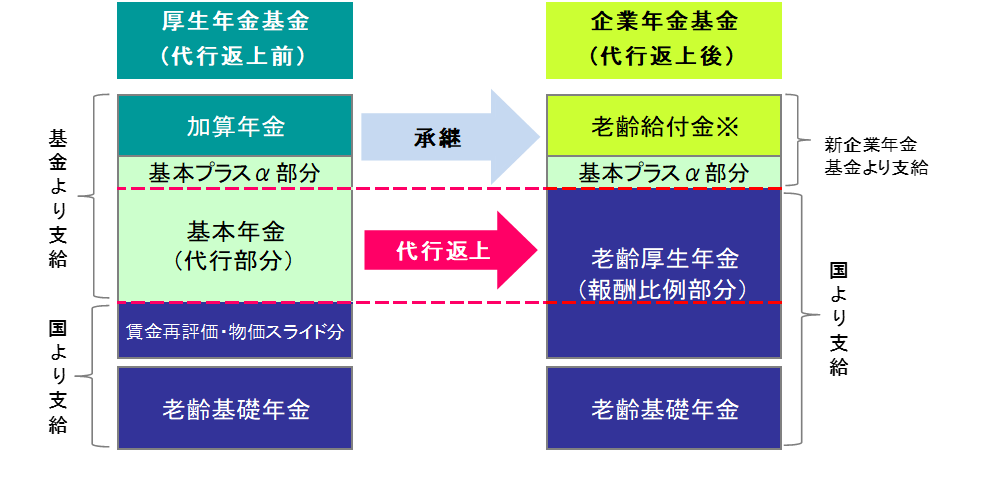 代行返上