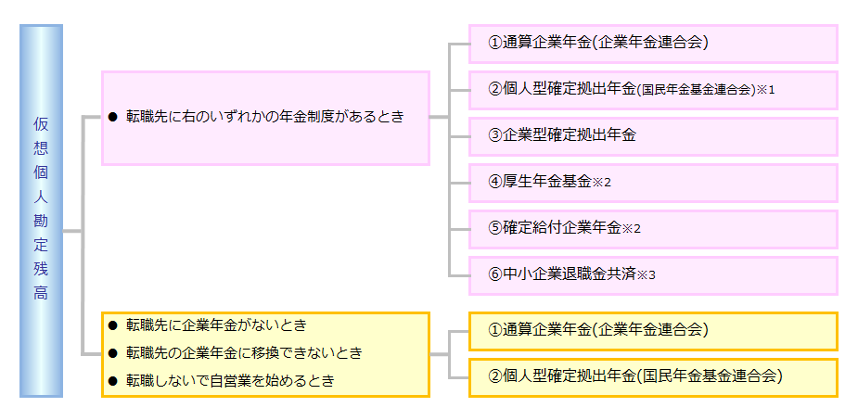 年金ポータビリティの選択肢