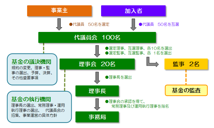 基金組織