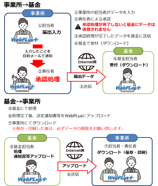 手順